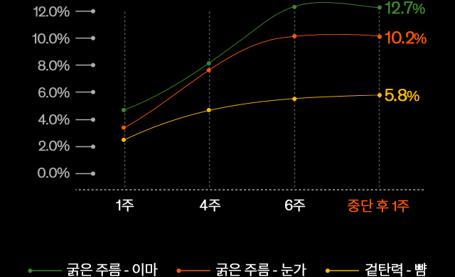 중단 후 1주 - 굵은 주름 이마는 12.7%  개선 / 굵은 주름 눈가 10.2%  개선 / 굵은 주름 뺨 5.8%  개선