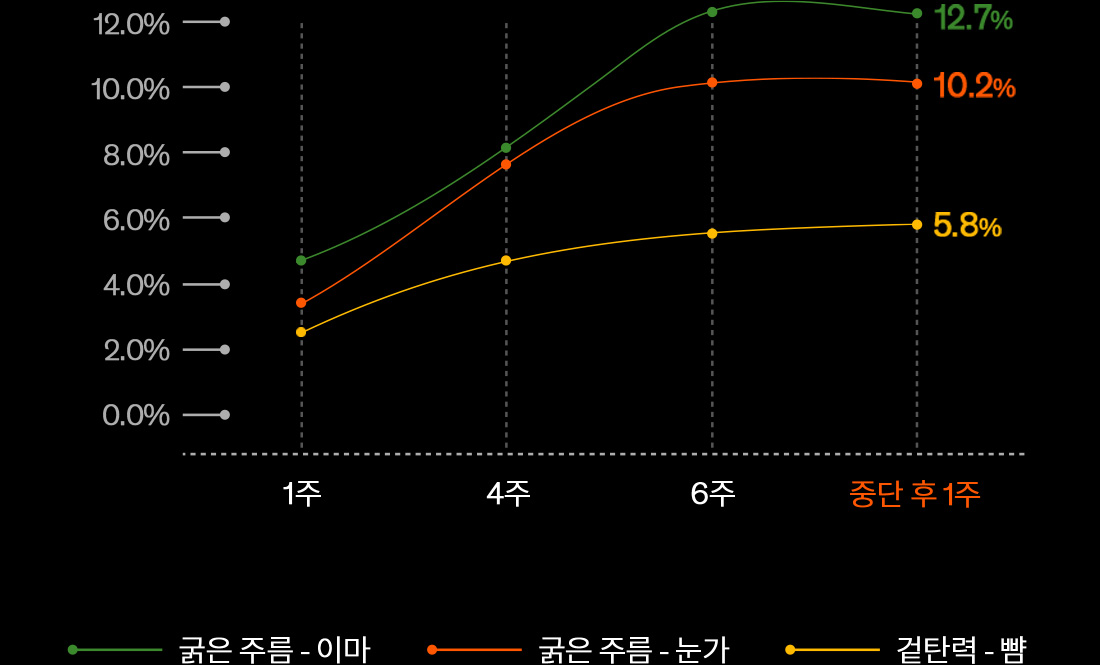 중단 후 1주 - 굵은 주름 이마는 12.7%  개선 / 굵은 주름 눈가 10.2%  개선 / 굵은 주름 뺨 5.8%  개선